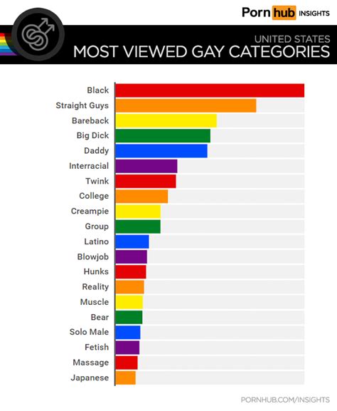 gay pogn|Pornhub reveals most